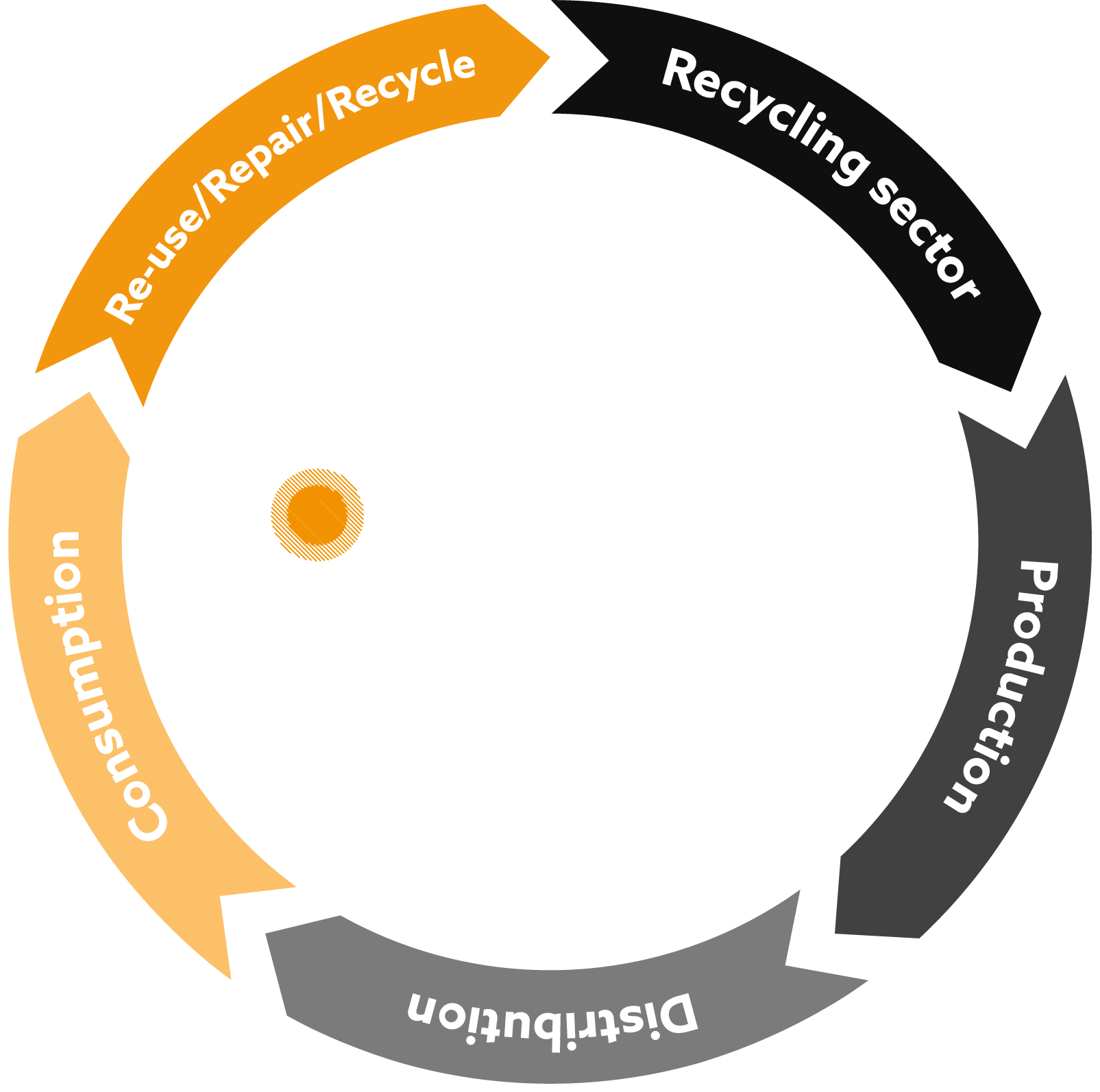 Portland Traffic’s circular economy showing re-use, repair, recycle to recycling sector to production to distribution to consumption.